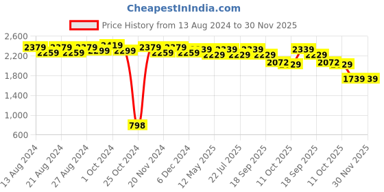 tatacliq.com bianca LORENA 100% Cotton Super-Soft Terry Towels -4pc Bath Towel (d`ross) solid-pink bianca Price History Graph from 13 Aug 2024 to 30 Nov 2025