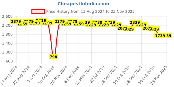 tatacliq.com bianca LORENA 100% Cotton Super-Soft Terry Towels -4pc Bath Towel (d`ross) solid-pink/red bianca Price History Graph from 13 Aug 2024 to 23 Nov 2025