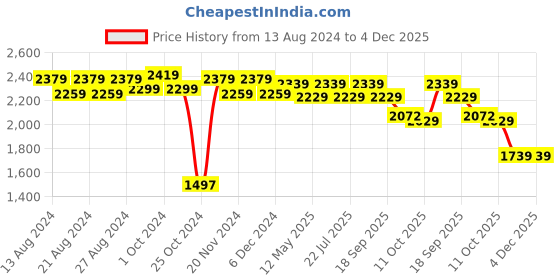 tatacliq.com bianca LORENA 100% Cotton Super-Soft Terry Towels -4pc Bath Towel (d`ross) solid-pink/turq bianca Price History Graph from 13 Aug 2024 to 3 Dec 2025