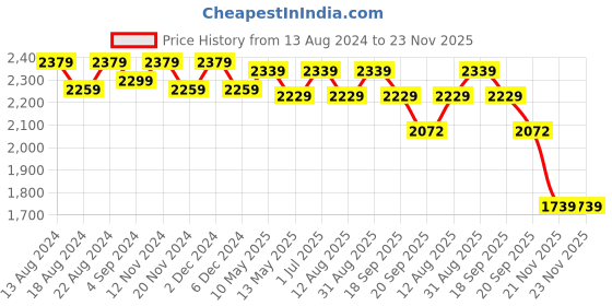 tatacliq.com bianca LORENA 100% Cotton Super-Soft Terry Towels -4pc Bath Towel (d`ross) solid-taupe bianca Price History Graph from 13 Aug 2024 to 23 Nov 2025