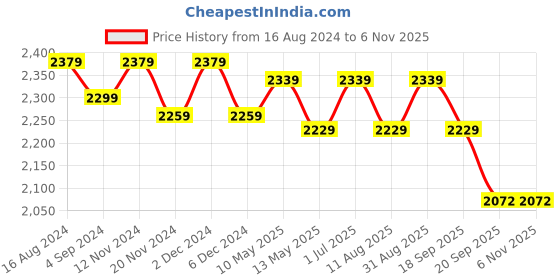tatacliq.com bianca LORENA 100% Cotton Super-Soft Terry Towels -4pc Bath Towel (d`ross) solid-taupe/brown bianca Price History Graph from 16 Aug 2024 to 6 Nov 2025