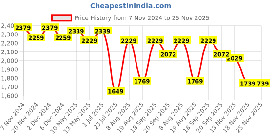 tatacliq.com bianca LORENA 100% Cotton Super-Soft Terry Towels -4pc Bath Towel (d`ross) solid-white bianca Price History Graph from 7 Nov 2024 to 24 Nov 2025