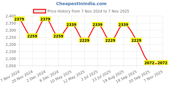 tatacliq.com bianca LORENA 100% Cotton Super-Soft Terry Towels -4pc Bath Towel (d`ross) solid-yellow/white bianca Price History Graph from 7 Nov 2024 to 7 Nov 2025