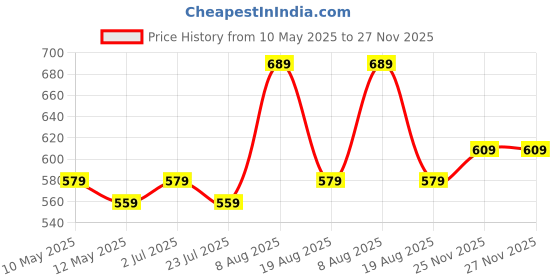 tatacliq.com bianca LORENA 100% Cotton Super-Soft Terry Towels -4pc Hand Towel (d`ross) solid-multi bianca Price History Graph from 10 May 2025 to 26 Nov 2025
