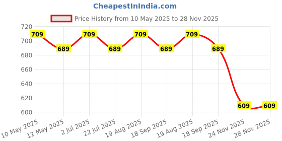 tatacliq.com bianca LORENA 100% Cotton Super-Soft Terry Towels -4pc Hand Towel (d`ross) solid-multi bianca Price History Graph from 10 May 2025 to 27 Nov 2025