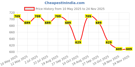 tatacliq.com bianca LORENA 100% Cotton Super-Soft Terry Towels -4pc Hand Towel (d`ross) solid-multi bianca Price History Graph from 10 May 2025 to 24 Nov 2025