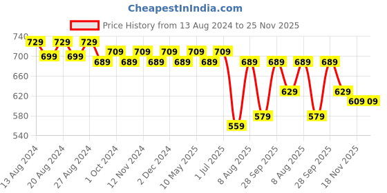 tatacliq.com bianca LORENA 100% Cotton Super-Soft Terry Towels -4pc Hand Towel (d`ross) solid-white bianca Price History Graph from 13 Aug 2024 to 25 Nov 2025