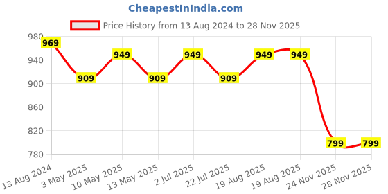 tatacliq.com bianca LORENA 100% Cotton Super-Soft Terry Towels -6pc Hand Towel (d`ross) solid-multi bianca Price History Graph from 13 Aug 2024 to 28 Nov 2025