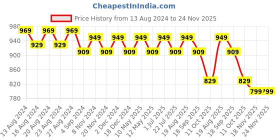 tatacliq.com bianca LORENA 100% Cotton Super-Soft Terry Towels -6pc Hand Towel (d`ross) solid-red bianca Price History Graph from 13 Aug 2024 to 24 Nov 2025