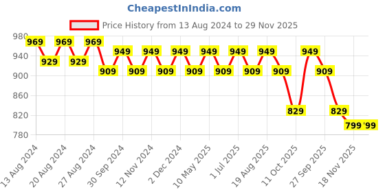 tatacliq.com bianca LORENA 100% Cotton Super-Soft Terry Towels -6pc Hand Towel (d`ross) solid-white bianca Price History Graph from 13 Aug 2024 to 29 Nov 2025