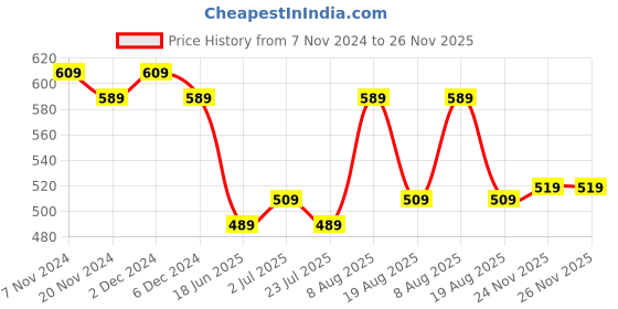tatacliq.com bianca LORENA 100% Cotton Super-Soft Terry Towels -8pc Face Towel (d`ross) solid-turq/yellow bianca Price History Graph from 7 Nov 2024 to 24 Nov 2025
