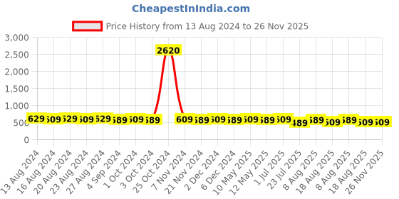 tatacliq.com bianca LORENA 100% Cotton Super-Soft Terry Towels -8pc Face Towel (d`ross) solid-white bianca Price History Graph from 13 Aug 2024 to 25 Nov 2025