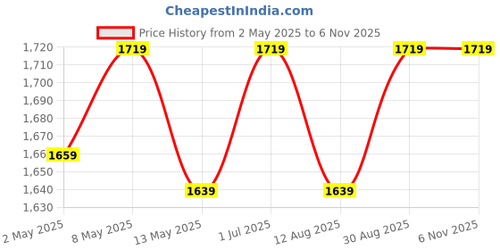 tatacliq.com bianca LORENA [10pc] 100% Cotton Super-Soft Terry Towels -2pc Bath, 8pc Face (d`ross) solid-taupe/white bianca Price History Graph from 2 May 2025 to 6 Nov 2025