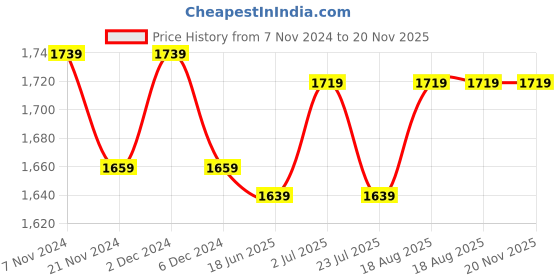 tatacliq.com bianca LORENA [10pc] 100% Cotton Super-Soft Terry Towels -2pc Bath, 8pc Face (d`ross) solid-turq/yellow bianca Price History Graph from 7 Nov 2024 to 19 Nov 2025