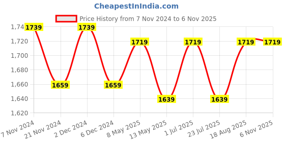 tatacliq.com bianca LORENA [10pc] 100% Cotton Super-Soft Terry Towels -2pc Bath, 8pc Face (d`ross) solid-white bianca Price History Graph from 7 Nov 2024 to 1 Nov 2025