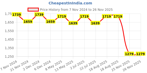 tatacliq.com bianca LORENA [10pc] 100% Cotton Super-Soft Terry Towels -2pc Bath, 8pc Face (d`ross) solid-yellow bianca Price History Graph from 7 Nov 2024 to 26 Nov 2025