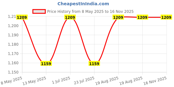 tatacliq.com bianca LORENA [12pc] 100% Cotton Super-Soft Terry Towels -4pc Hand, 8pc Face (d`ross) solid-yellow bianca Price History Graph from 8 May 2025 to 15 Nov 2025