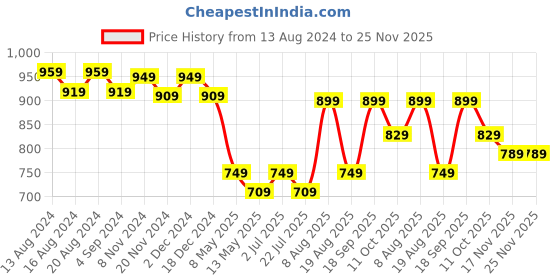 tatacliq.com bianca LORENA [3pc] 100% Cotton Super-Soft Terry Towels -1pc Bath, 2pc Hand (d`ross) solid-multi bianca Price History Graph from 13 Aug 2024 to 24 Nov 2025