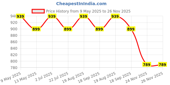 tatacliq.com bianca LORENA [3pc] 100% Cotton Super-Soft Terry Towels -1pc Bath, 2pc Hand (d`ross) solid-multi bianca Price History Graph from 9 May 2025 to 26 Nov 2025