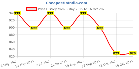 tatacliq.com bianca LORENA [3pc] 100% Cotton Super-Soft Terry Towels -1pc Bath, 2pc Hand (d`ross) solid-multi bianca Price History Graph from 8 May 2025 to 16 Oct 2025