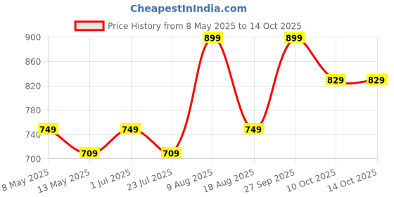 tatacliq.com bianca LORENA [3pc] 100% Cotton Super-Soft Terry Towels -1pc Bath, 2pc Hand (d`ross) solid-multi bianca Price History Graph from 8 May 2025 to 14 Oct 2025