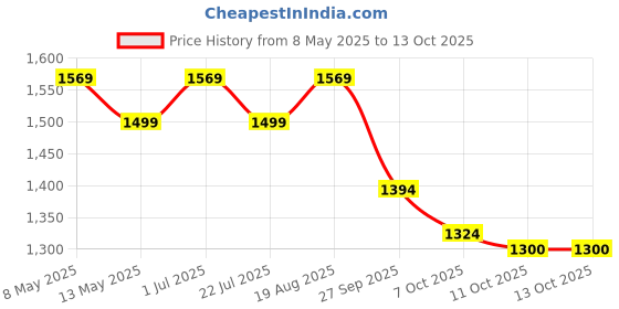 tatacliq.com bianca LORENA [4pc] 100% Cotton Super-Soft Terry Towels -2pc Bath, 2pc Hand (d`ross) solid-brown bianca Price History Graph from 8 May 2025 to 13 Oct 2025