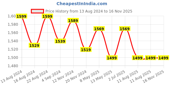 tatacliq.com bianca LORENA [4pc] 100% Cotton Super-Soft Terry Towels -2pc Bath, 2pc Hand (d`ross) solid-taupe bianca Price History Graph from 13 Aug 2024 to 15 Nov 2025