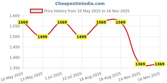 tatacliq.com bianca LORENA [4pc] 100% Cotton Super-Soft Terry Towels -2pc Bath, 2pc Hand (d`ross) solid-white bianca Price History Graph from 10 May 2025 to 15 Nov 2025