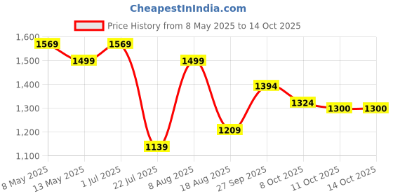 tatacliq.com bianca LORENA [4pc] 100% Cotton Super-Soft Terry Towels -2pc Bath, 2pc Hand (d`ross) solid-yellow bianca Price History Graph from 8 May 2025 to 14 Oct 2025