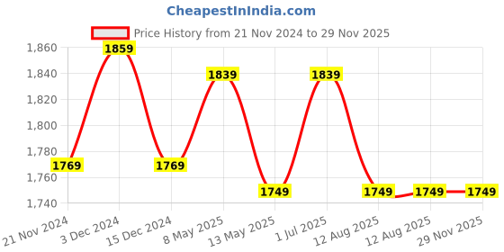 tatacliq.com bianca LORENA [6pc] 100% Cotton Super-Soft Terry Towels -2pc Bath, 4pc Hand (d`ross) solid-multi bianca Price History Graph from 21 Nov 2024 to 28 Nov 2025