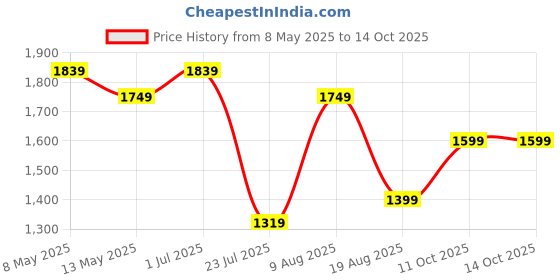 tatacliq.com bianca LORENA [6pc] 100% Cotton Super-Soft Terry Towels -2pc Bath, 4pc Hand (d`ross) solid-multi bianca Price History Graph from 8 May 2025 to 13 Oct 2025