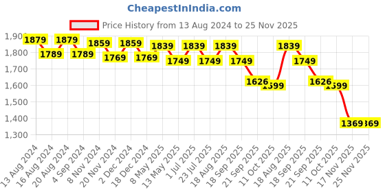 tatacliq.com bianca LORENA [6pc] 100% Cotton Super-Soft Terry Towels -2pc Bath, 4pc Hand (d`ross) solid-red bianca Price History Graph from 13 Aug 2024 to 24 Nov 2025