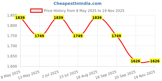 tatacliq.com bianca LORENA [6pc] 100% Cotton Super-Soft Terry Towels -2pc Bath, 4pc Hand (d`ross) solid-red/turq bianca Price History Graph from 8 May 2025 to 18 Nov 2025