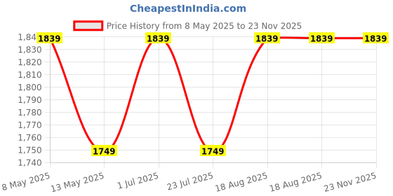 tatacliq.com bianca LORENA [6pc] 100% Cotton Super-Soft Terry Towels -2pc Bath, 4pc Hand (d`ross) solid-turq/navy/blue bianca Price History Graph from 8 May 2025 to 23 Nov 2025