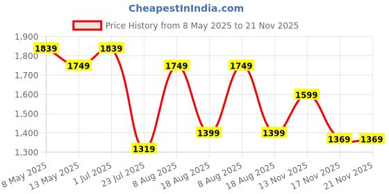 tatacliq.com bianca LORENA [6pc] 100% Cotton Super-Soft Terry Towels -2pc Bath, 4pc Hand (d`ross) solid-white bianca Price History Graph from 8 May 2025 to 20 Nov 2025