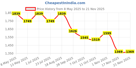 tatacliq.com bianca LORENA [6pc] 100% Cotton Super-Soft Terry Towels -2pc Bath, 4pc Hand (d`ross) solid-yellow bianca Price History Graph from 8 May 2025 to 20 Nov 2025