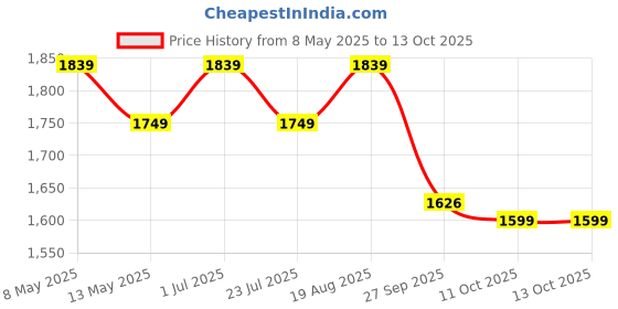 tatacliq.com bianca LORENA [6pc] 100% Cotton Super-Soft Terry Towels -2pc Bath, 4pc Hand (d`ross) solid-yellow bianca Price History Graph from 8 May 2025 to 13 Oct 2025
