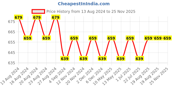 tatacliq.com bianca LORENA [6pc] 100% Cotton Super-Soft Terry Towels -2pc Hand, 4pc Face (d`ross) solid-multi bianca Price History Graph from 13 Aug 2024 to 24 Nov 2025