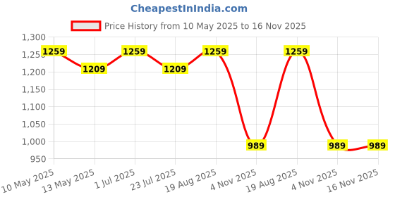 tatacliq.com bianca LORENA [7pc] 100% Cotton Super-Soft Terry Towels -1pc Bath, 2pc Hand, 4pc Face (d`ross) solid-multi bianca Price History Graph from 10 May 2025 to 15 Nov 2025