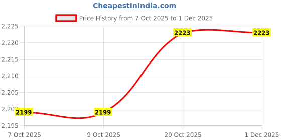 tatacliq.com Lotto Men's Black & Black Slides lotto Price History Graph from 7 Oct 2025 to 30 Nov 2025