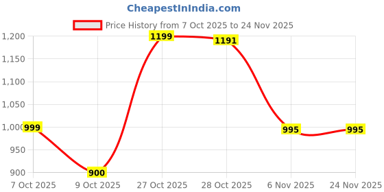 tatacliq.com Lotto Men's Black & White Flip-Flop lotto Price History Graph from 7 Oct 2025 to 24 Nov 2025