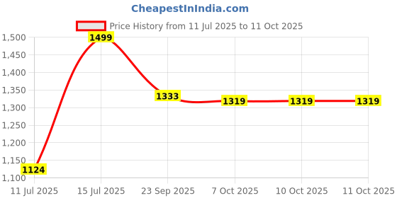 tatacliq.com Lotto Men's Enduro Black & Grey Slides lotto Price History Graph from 11 Jul 2025 to 11 Oct 2025