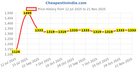 tatacliq.com Lotto Men's Enduro Multicolor Slides lotto Price History Graph from 12 Jul 2025 to 20 Nov 2025