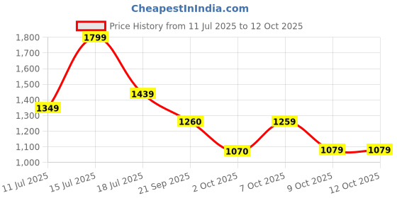 tatacliq.com Lotto Men's Enduro Plus Black & White Slides lotto Price History Graph from 11 Jul 2025 to 12 Oct 2025