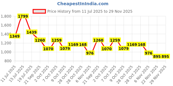 tatacliq.com Lotto Men's Enduro Plus Green Slides lotto Price History Graph from 11 Jul 2025 to 29 Nov 2025