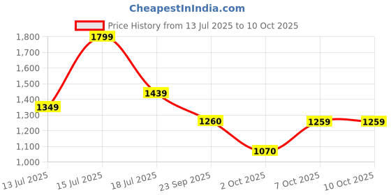 tatacliq.com Lotto Men's Enduro Plus Multicolor Slides lotto Price History Graph from 13 Jul 2025 to 7 Oct 2025