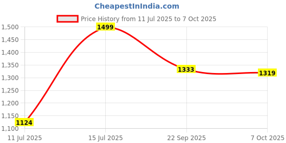tatacliq.com Lotto Men's Enduro Strip Navy & White Slides lotto Price History Graph from 11 Jul 2025 to 7 Oct 2025
