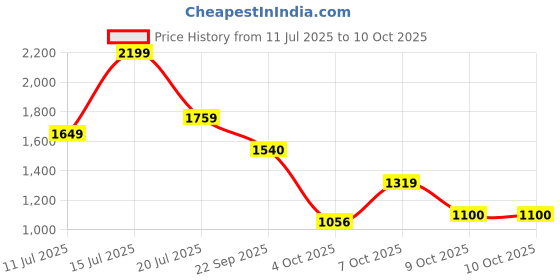 tatacliq.com Lotto Men's Enduro TX Navy Slides lotto Price History Graph from 11 Jul 2025 to 10 Oct 2025
