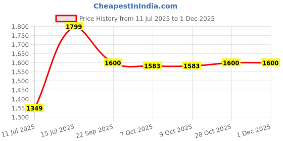 tatacliq.com Lotto Men's Enduro X Black & Beige Slides lotto Price History Graph from 11 Jul 2025 to 29 Nov 2025