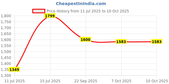 tatacliq.com Lotto Men's Enduro X Black Slides lotto Price History Graph from 11 Jul 2025 to 10 Oct 2025